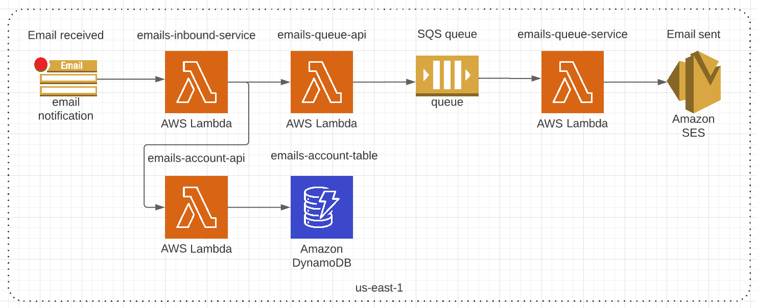 Diagram of emails project
